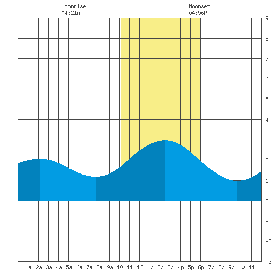 St. Paul Island tide chart for Saturday, November 19, 2022