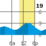 St. Paul Island tide chart for Saturday, November 19, 2022