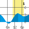 St. Paul Island tide chart for Tuesday, November 1, 2022