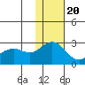 St. Paul Island tide chart for Sunday, November 20, 2022