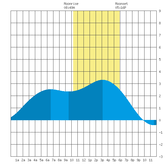 St. Paul Island tide chart for Tuesday, November 22, 2022
