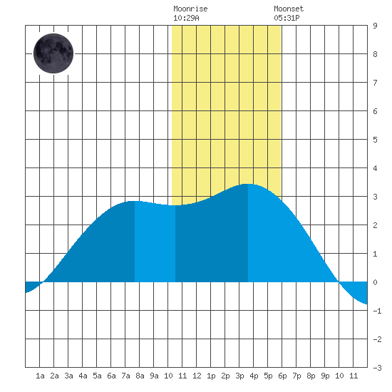 St. Paul Island tide chart for Wednesday, November 23, 2022