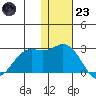 St. Paul Island tide chart for Wednesday, November 23, 2022