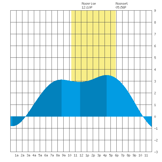 St. Paul Island tide chart for Thursday, November 24, 2022