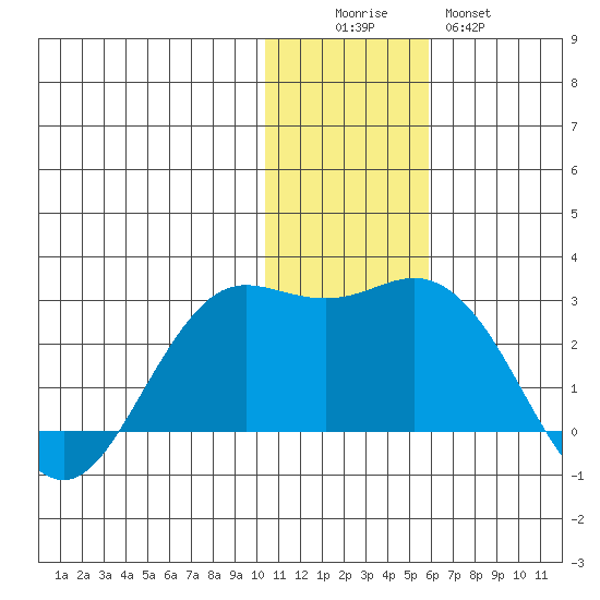 St. Paul Island tide chart for Friday, November 25, 2022