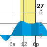 St. Paul Island tide chart for Sunday, November 27, 2022