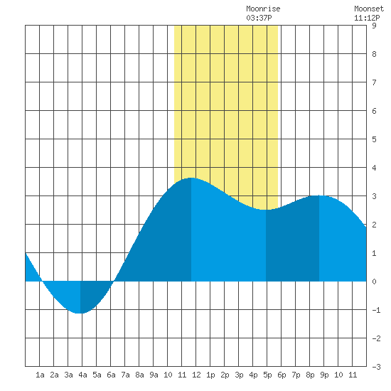 St. Paul Island tide chart for Monday, November 28, 2022