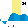 St. Paul Island tide chart for Monday, November 28, 2022