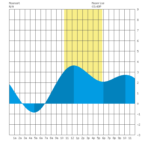 St. Paul Island tide chart for Tuesday, November 29, 2022