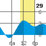 St. Paul Island tide chart for Tuesday, November 29, 2022