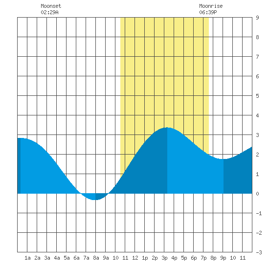 St. Paul Island tide chart for Wednesday, November 2, 2022