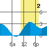 St. Paul Island tide chart for Wednesday, November 2, 2022