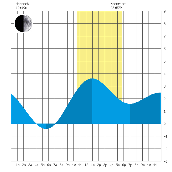 St. Paul Island tide chart for Wednesday, November 30, 2022