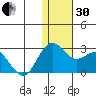 St. Paul Island tide chart for Wednesday, November 30, 2022