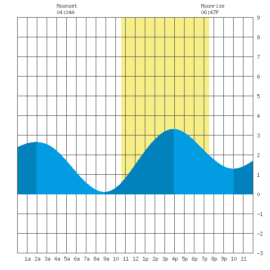 St. Paul Island tide chart for Thursday, November 3, 2022