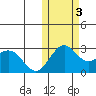 St. Paul Island tide chart for Thursday, November 3, 2022