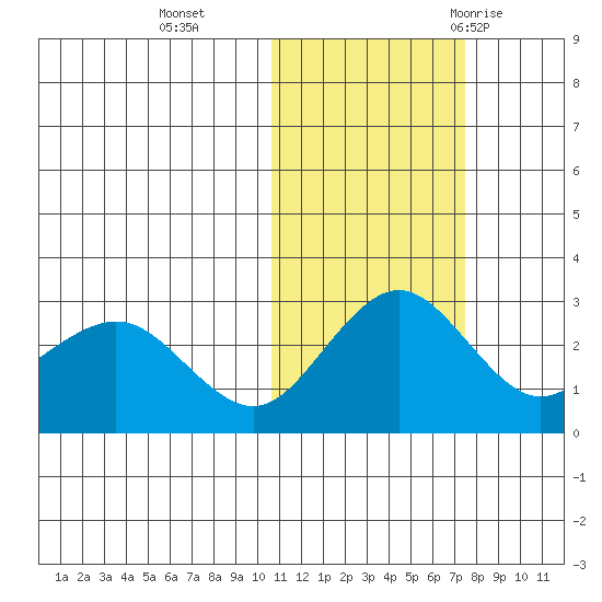 St. Paul Island tide chart for Friday, November 4, 2022