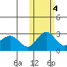St. Paul Island tide chart for Friday, November 4, 2022