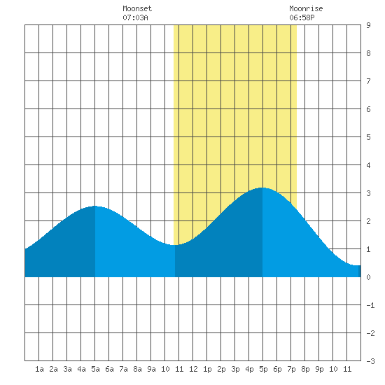 St. Paul Island tide chart for Saturday, November 5, 2022