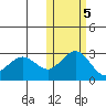 St. Paul Island tide chart for Saturday, November 5, 2022
