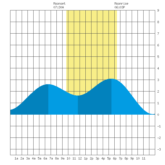 St. Paul Island tide chart for Sunday, November 6, 2022