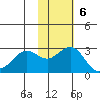 St. Paul Island tide chart for Sunday, November 6, 2022