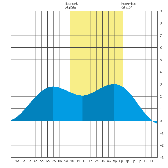 St. Paul Island tide chart for Monday, November 7, 2022