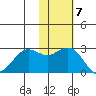 St. Paul Island tide chart for Monday, November 7, 2022