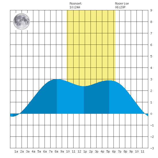 St. Paul Island tide chart for Tuesday, November 8, 2022