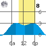 St. Paul Island tide chart for Tuesday, November 8, 2022