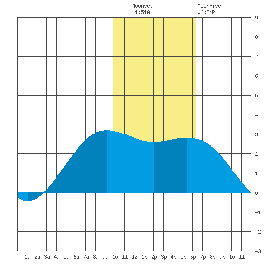 St. Paul Island tide chart for Wednesday, November 9, 2022