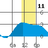 St. Paul Island tide chart for Sunday, December 11, 2022