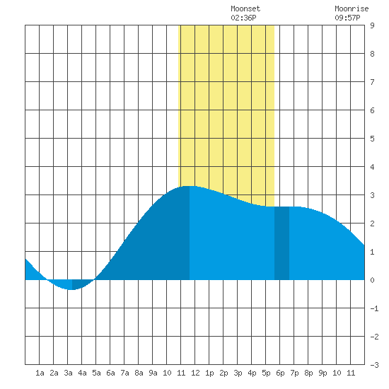St. Paul Island tide chart for Monday, December 12, 2022