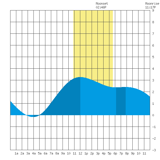 St. Paul Island tide chart for Tuesday, December 13, 2022
