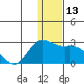 St. Paul Island tide chart for Tuesday, December 13, 2022