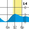 St. Paul Island tide chart for Wednesday, December 14, 2022