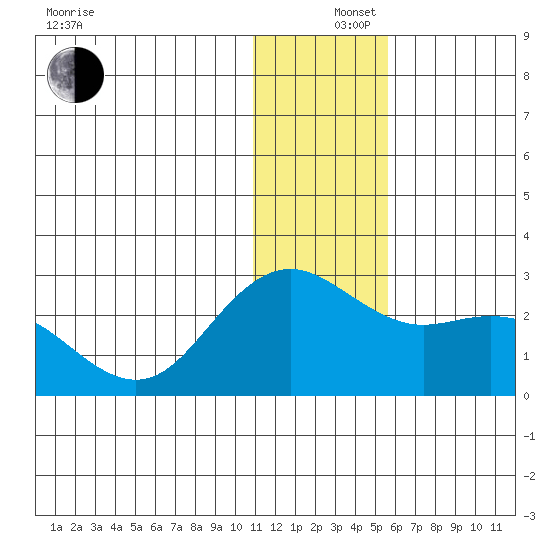 St. Paul Island tide chart for Thursday, December 15, 2022