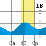 St. Paul Island tide chart for Friday, December 16, 2022