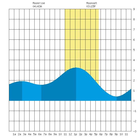 St. Paul Island tide chart for Sunday, December 18, 2022