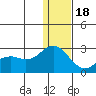 St. Paul Island tide chart for Sunday, December 18, 2022
