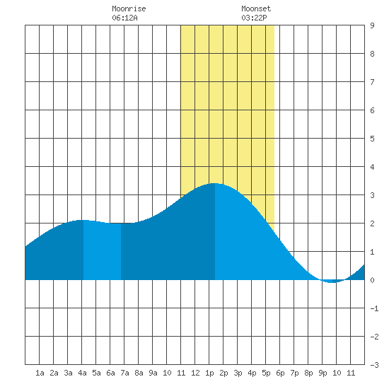 St. Paul Island tide chart for Monday, December 19, 2022