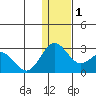 St. Paul Island tide chart for Thursday, December 1, 2022