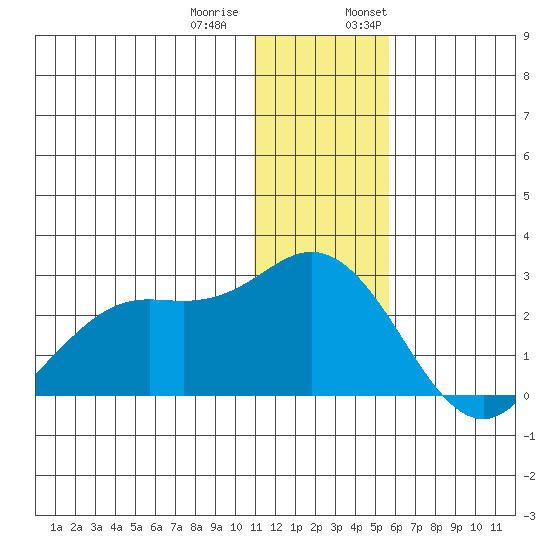 St. Paul Island tide chart for Tuesday, December 20, 2022