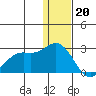 St. Paul Island tide chart for Tuesday, December 20, 2022