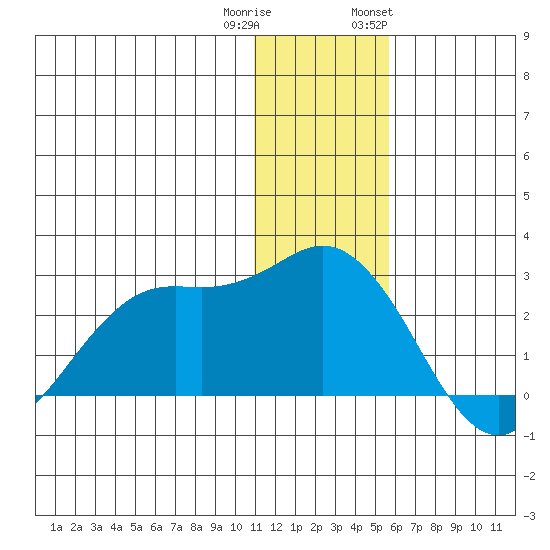 St. Paul Island tide chart for Wednesday, December 21, 2022