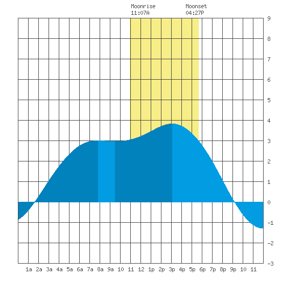 St. Paul Island tide chart for Thursday, December 22, 2022