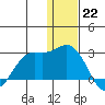 St. Paul Island tide chart for Thursday, December 22, 2022