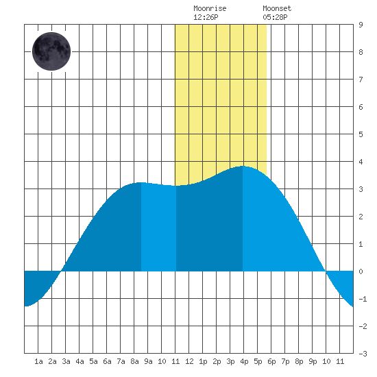 St. Paul Island tide chart for Friday, December 23, 2022