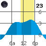 St. Paul Island tide chart for Friday, December 23, 2022