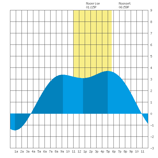St. Paul Island tide chart for Saturday, December 24, 2022